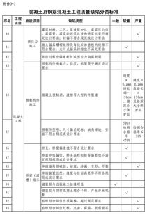 水利工程建設(shè)質(zhì)量與安全生產(chǎn)監(jiān)督檢查辦法（試行） 建筑工程質(zhì)量檢測及評(píng)估咨詢要點(diǎn)解析
